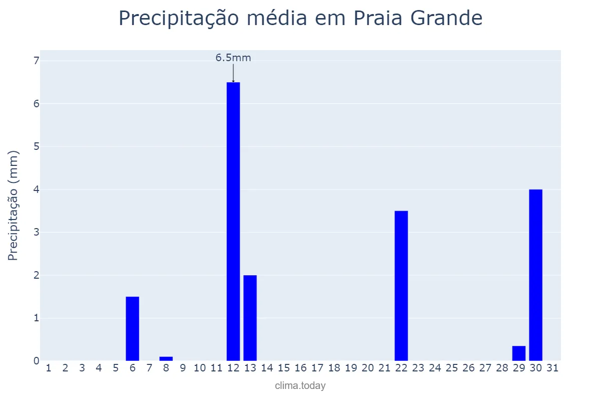 Precipitação em maio em Praia Grande, SP, BR