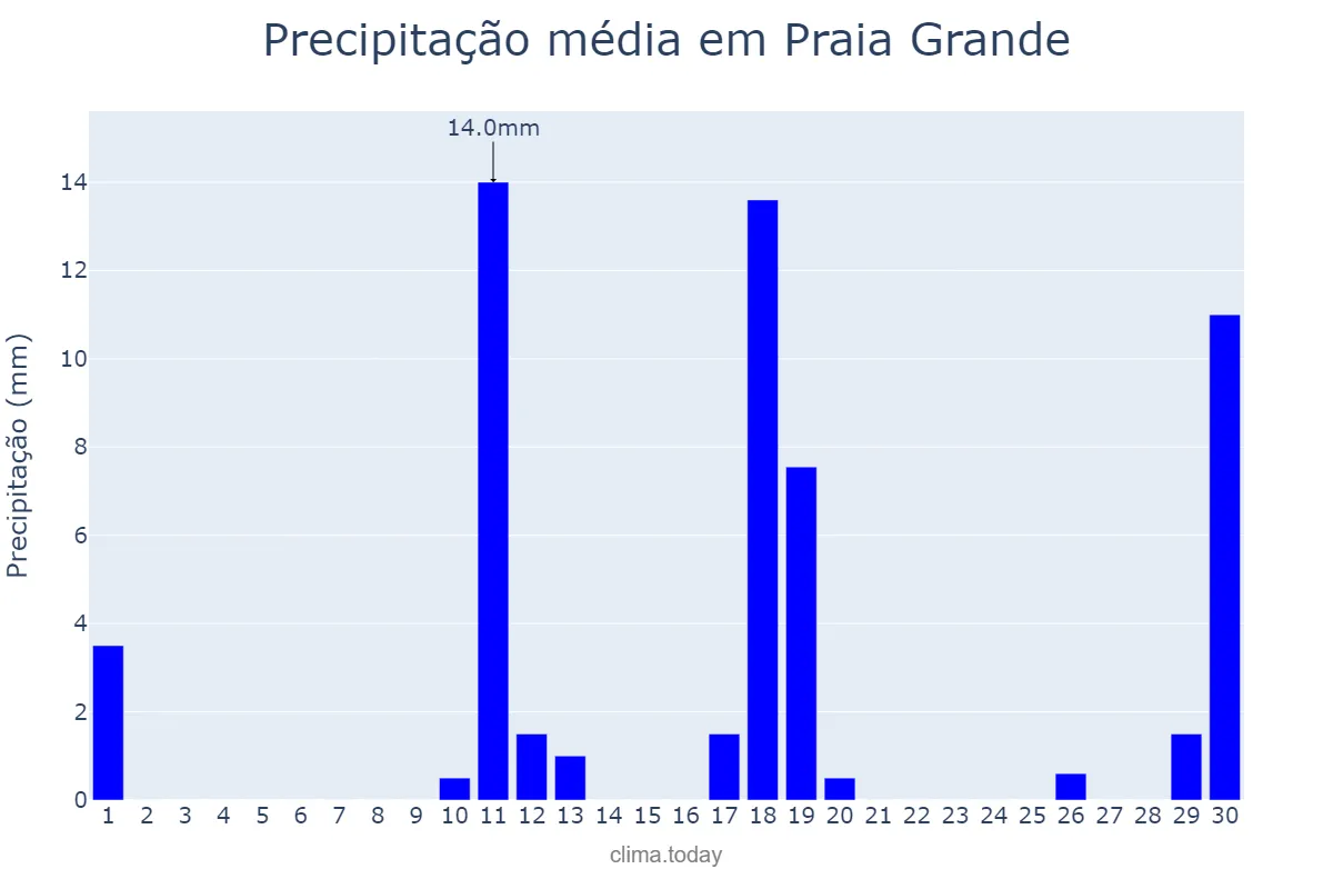Precipitação em novembro em Praia Grande, SP, BR