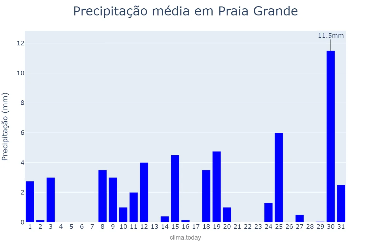 Precipitação em outubro em Praia Grande, SP, BR