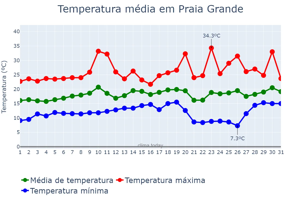 Temperatura em agosto em Praia Grande, SP, BR