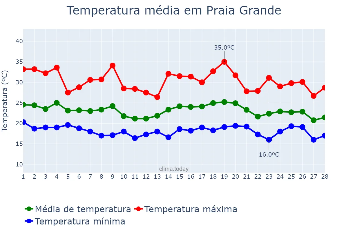 Temperatura em fevereiro em Praia Grande, SP, BR
