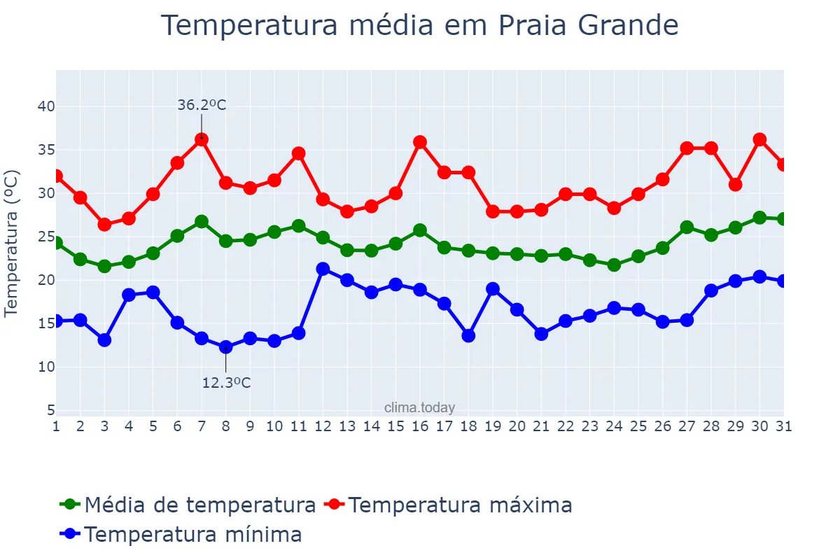 Temperatura em janeiro em Praia Grande, SP, BR