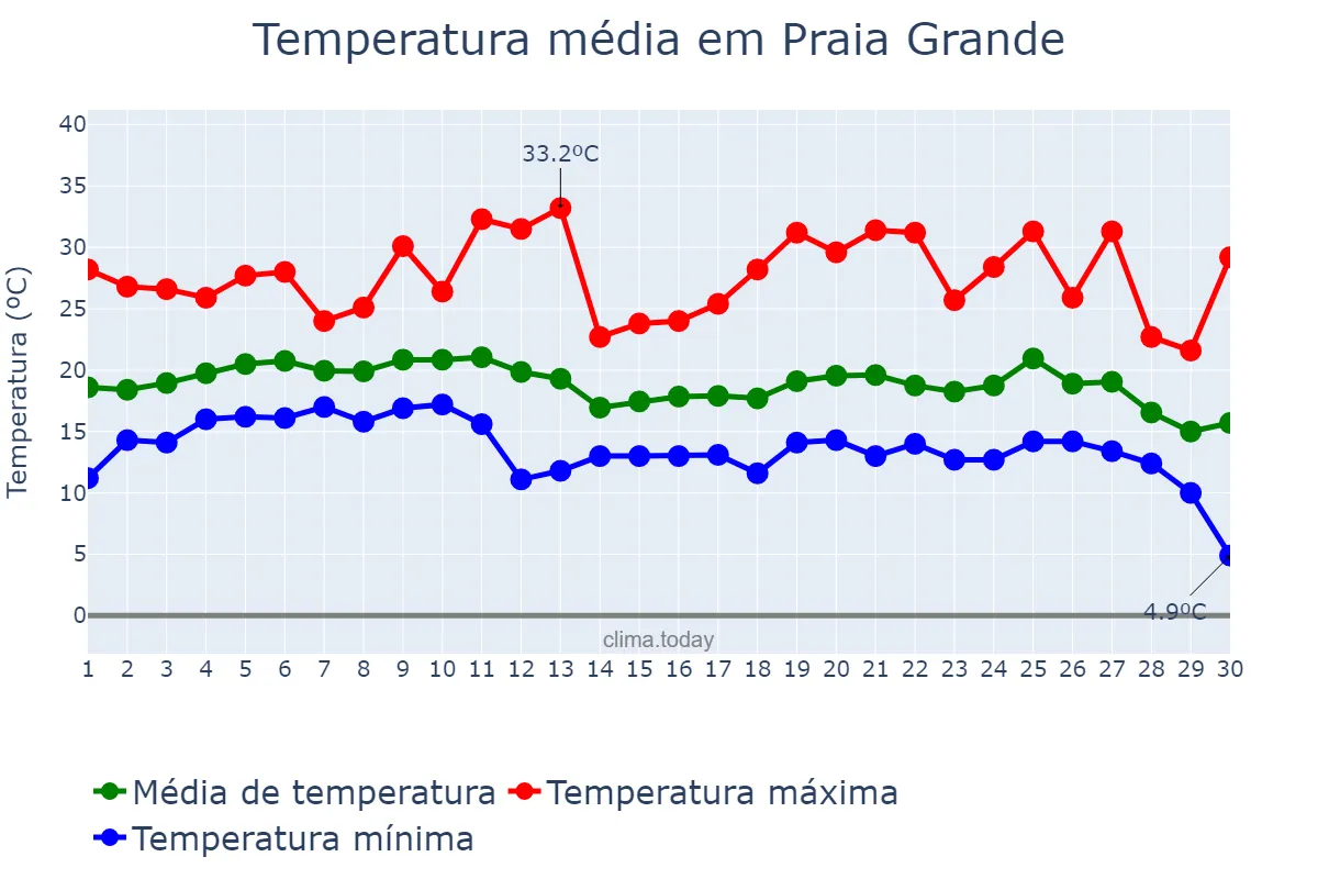 Temperatura em junho em Praia Grande, SP, BR