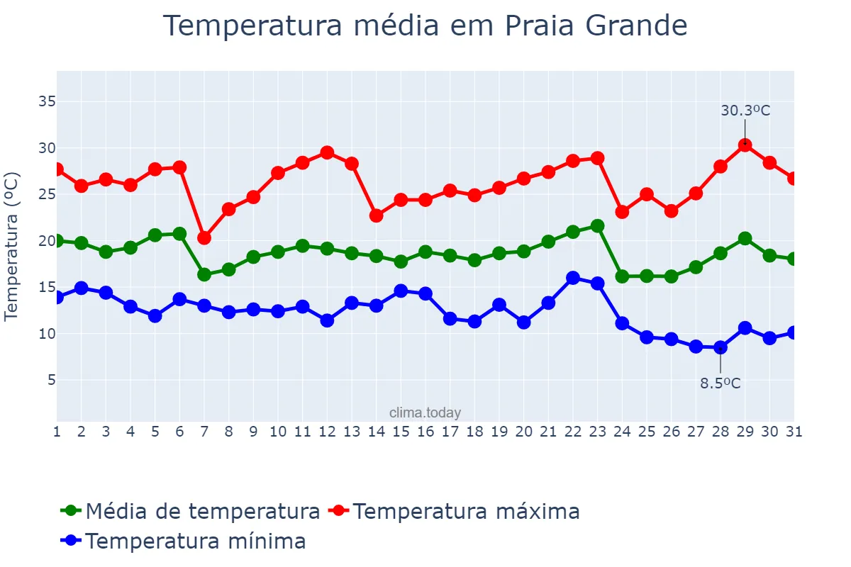 Temperatura em maio em Praia Grande, SP, BR