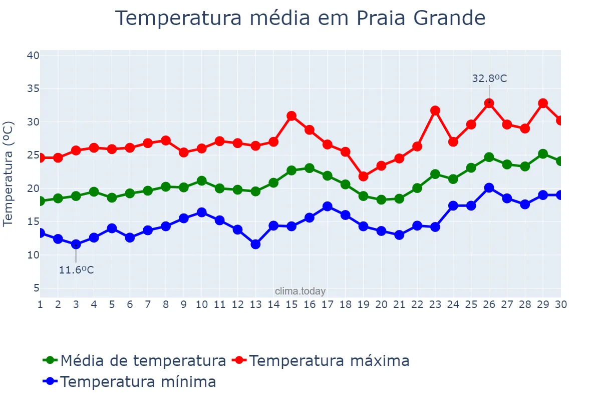Temperatura em novembro em Praia Grande, SP, BR