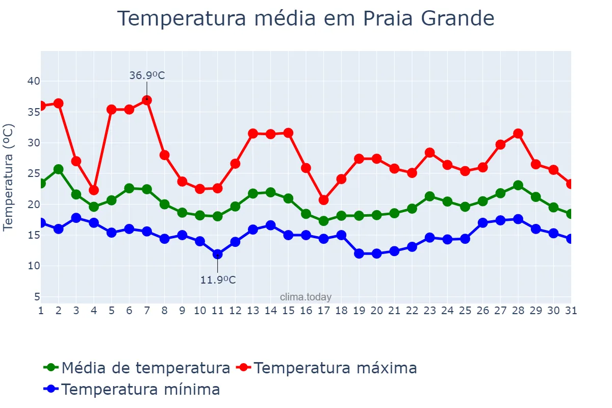 Temperatura em outubro em Praia Grande, SP, BR