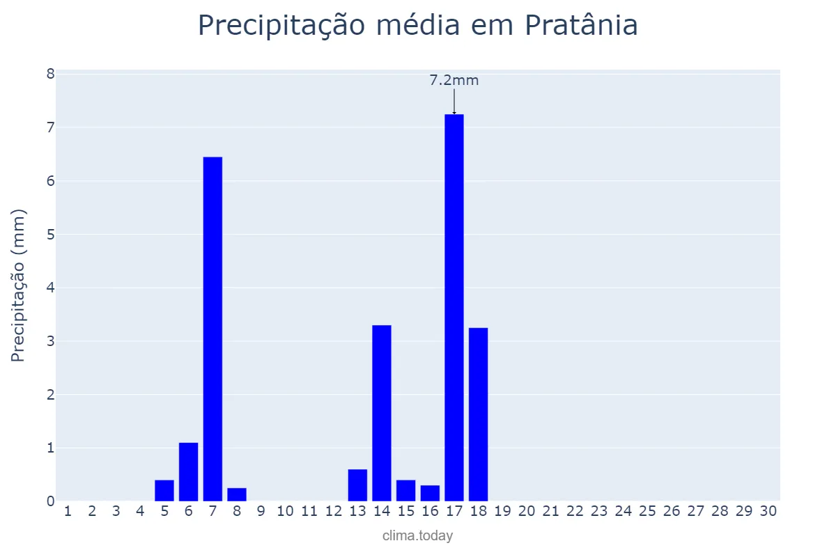 Precipitação em abril em Pratânia, SP, BR