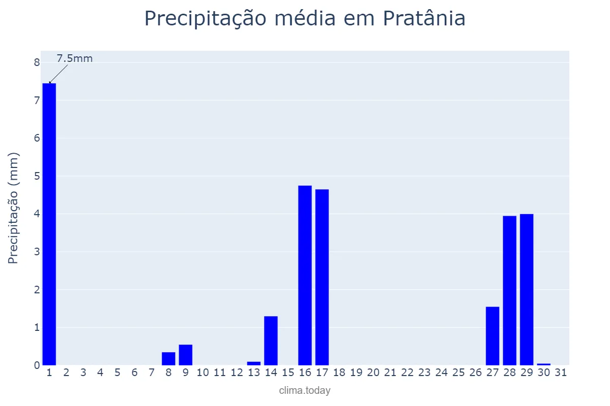 Precipitação em julho em Pratânia, SP, BR