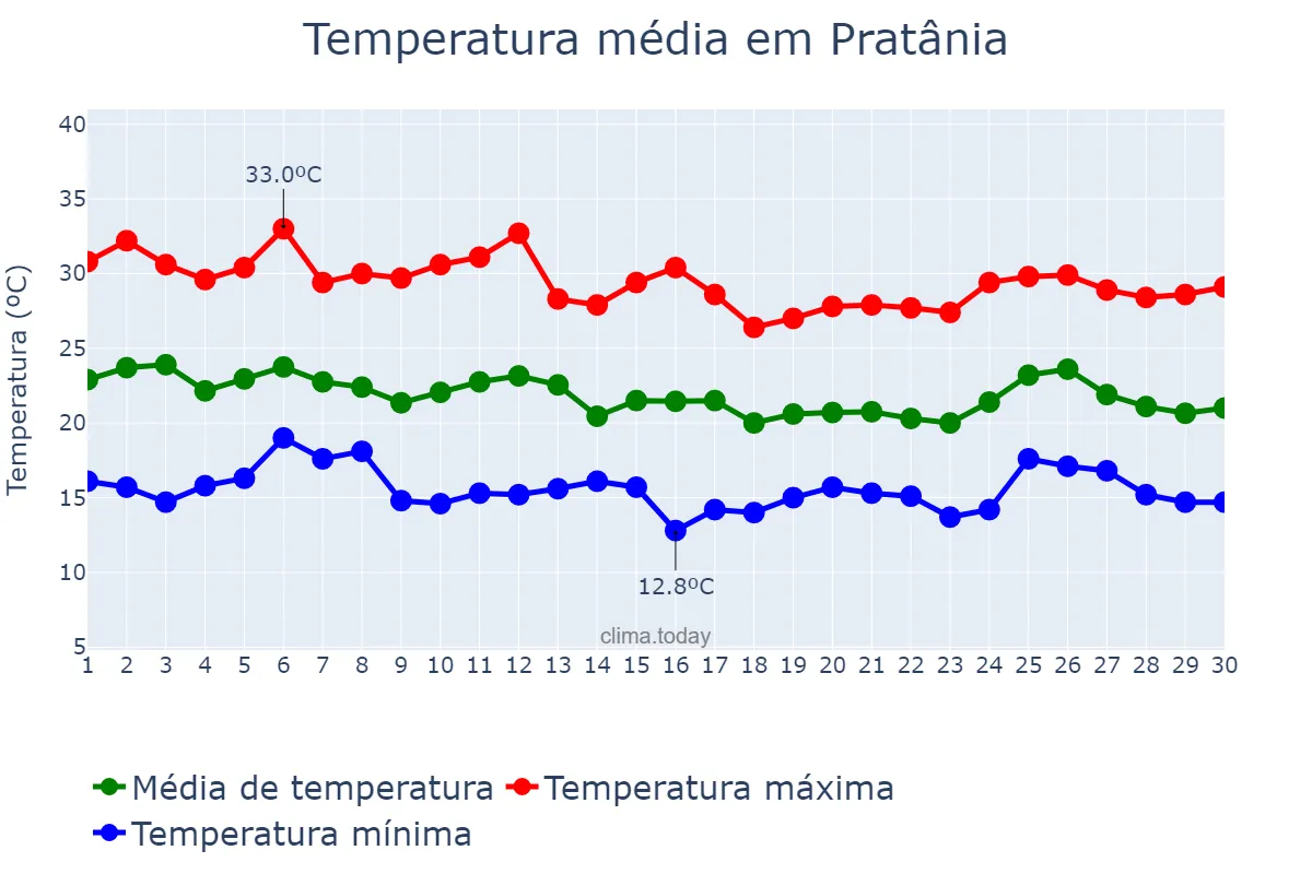 Temperatura em abril em Pratânia, SP, BR