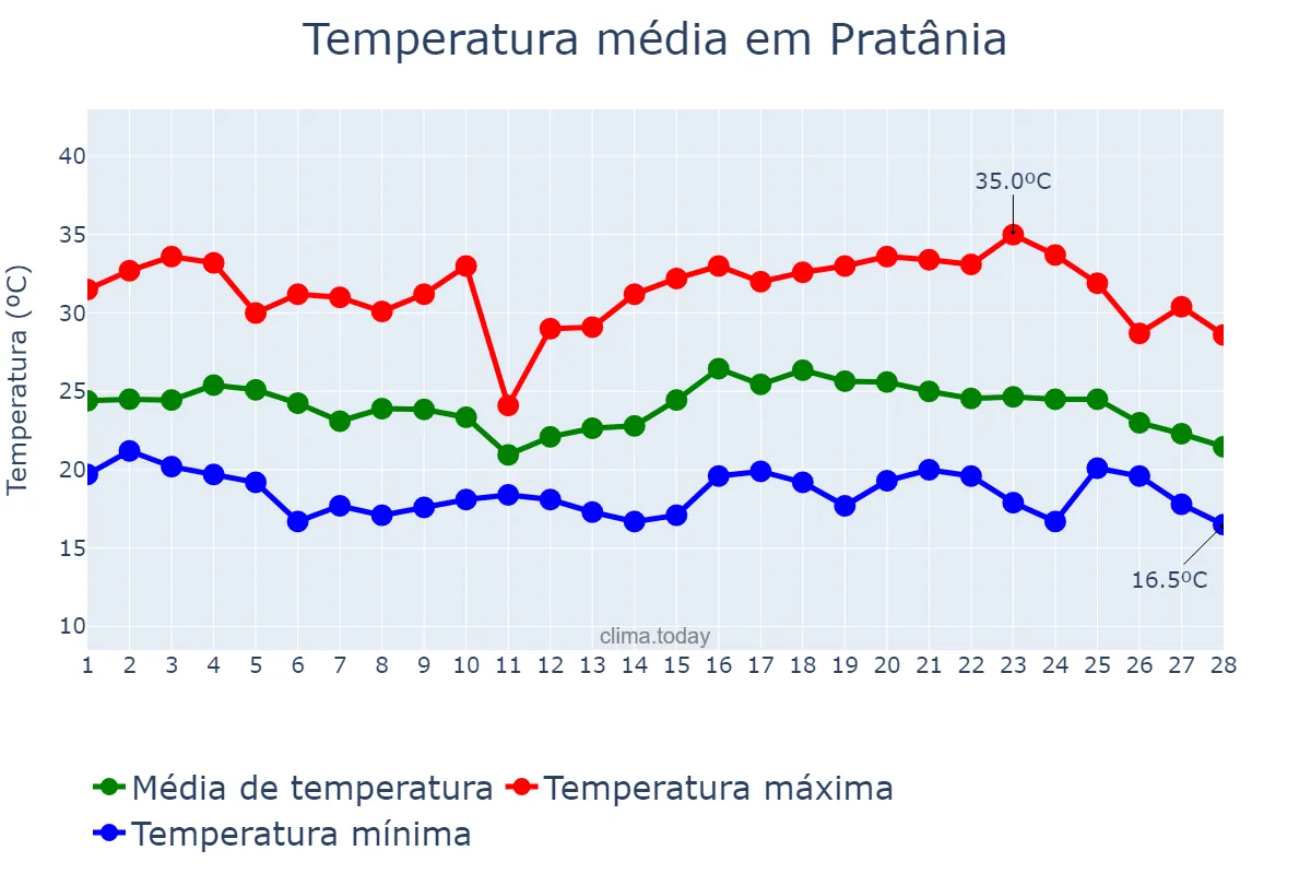 Temperatura em fevereiro em Pratânia, SP, BR