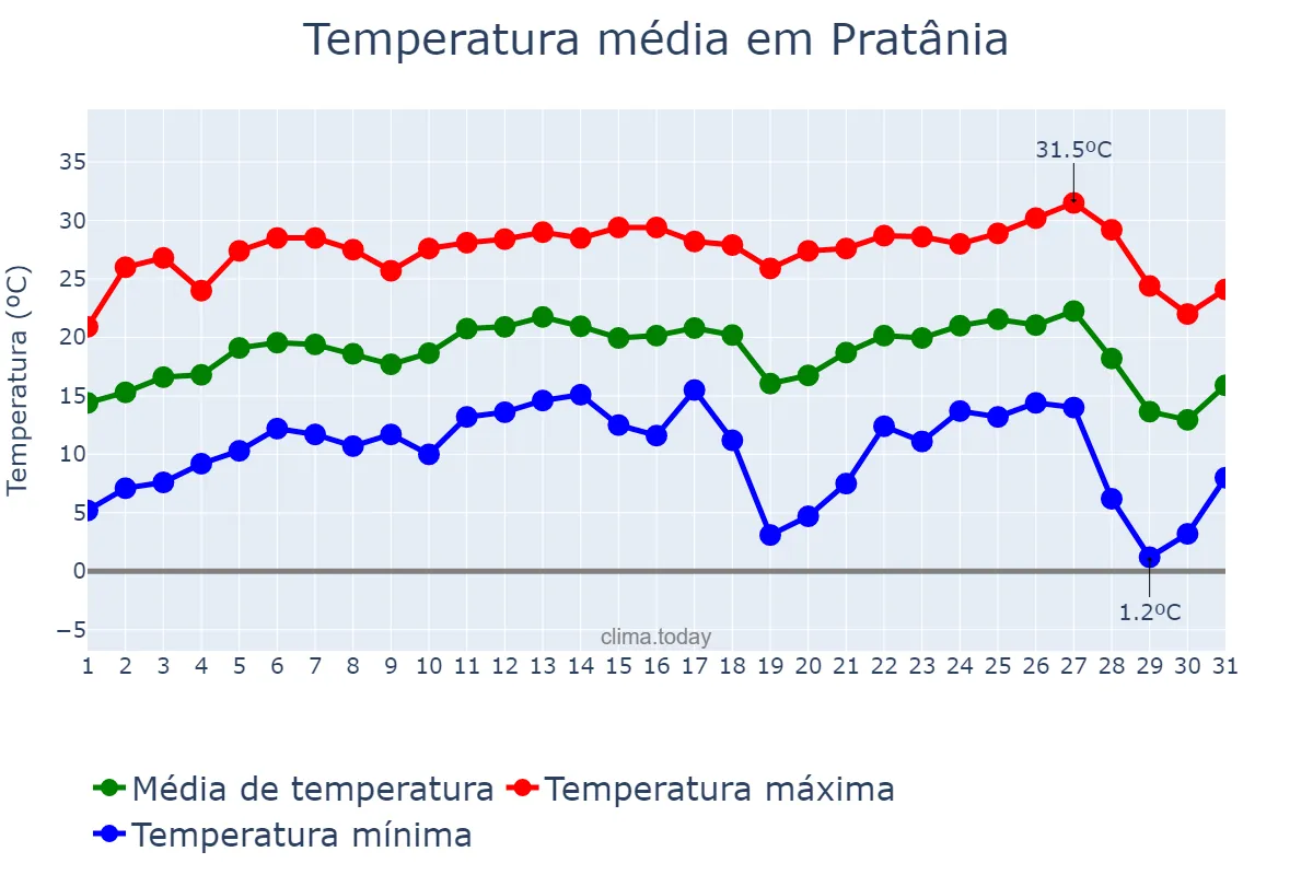 Temperatura em julho em Pratânia, SP, BR