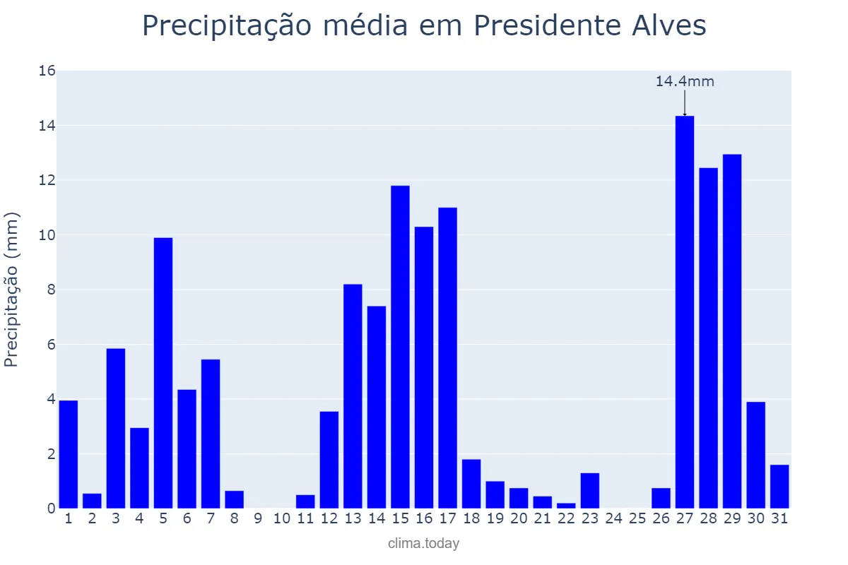 Precipitação em dezembro em Presidente Alves, SP, BR
