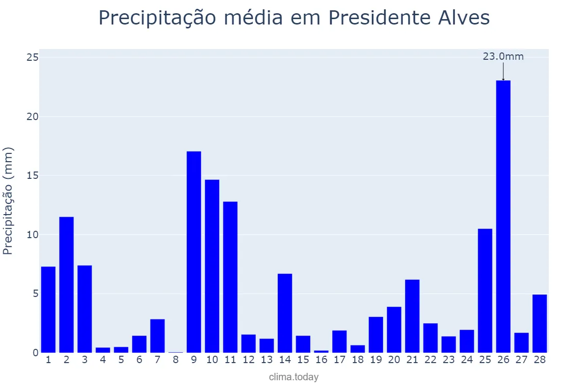 Precipitação em fevereiro em Presidente Alves, SP, BR