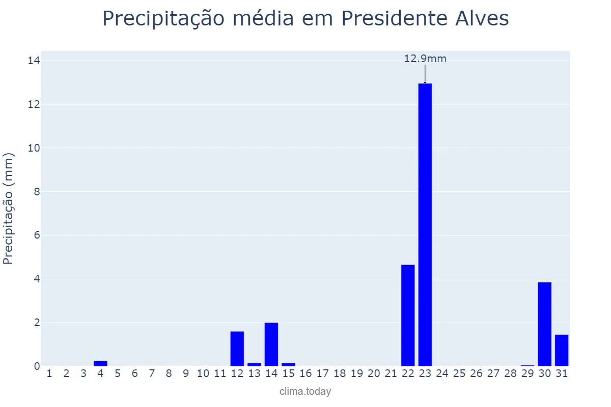 Precipitação em maio em Presidente Alves, SP, BR