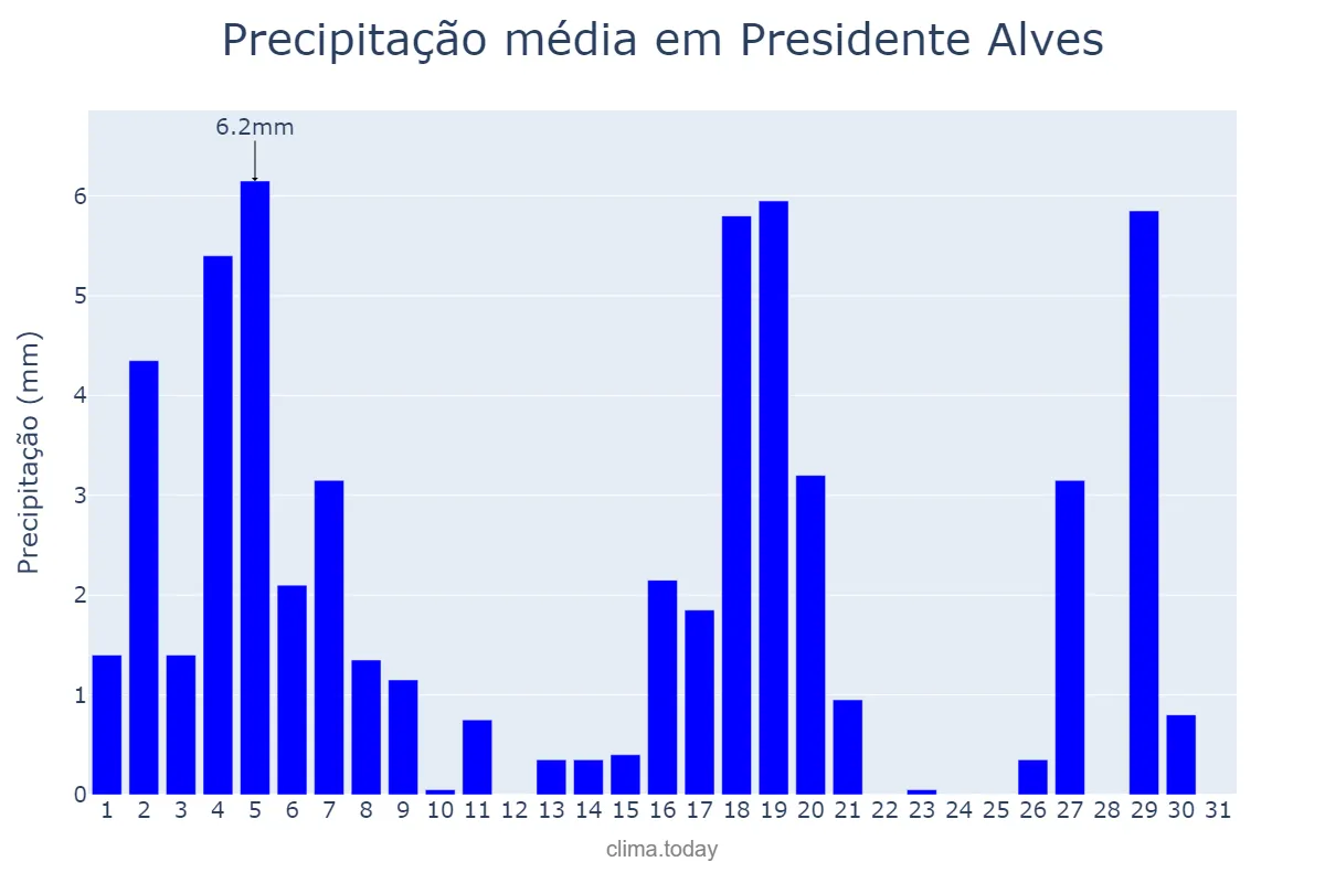 Precipitação em marco em Presidente Alves, SP, BR