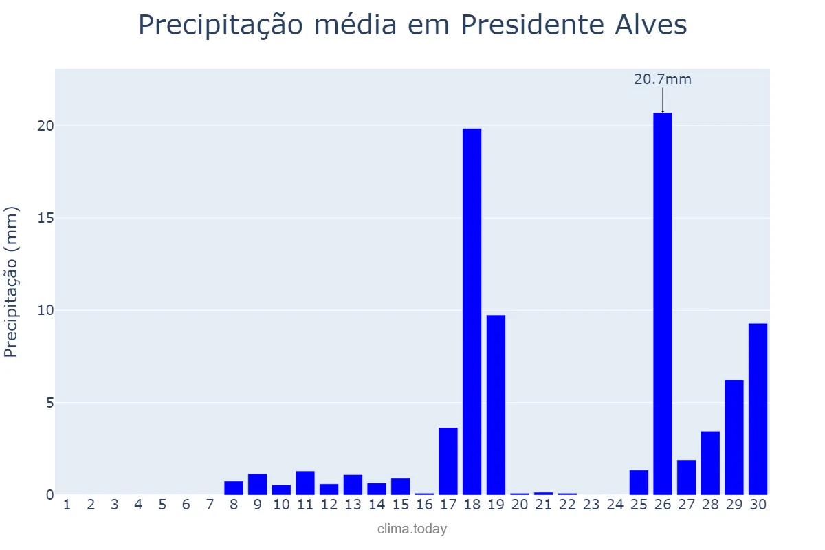 Precipitação em novembro em Presidente Alves, SP, BR