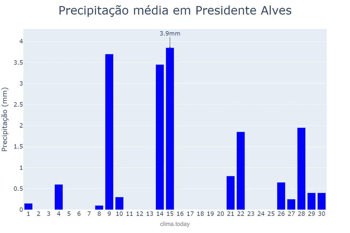 Precipitação em setembro em Presidente Alves, SP, BR