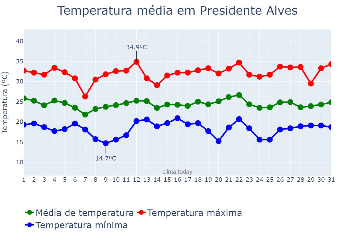 Temperatura em dezembro em Presidente Alves, SP, BR