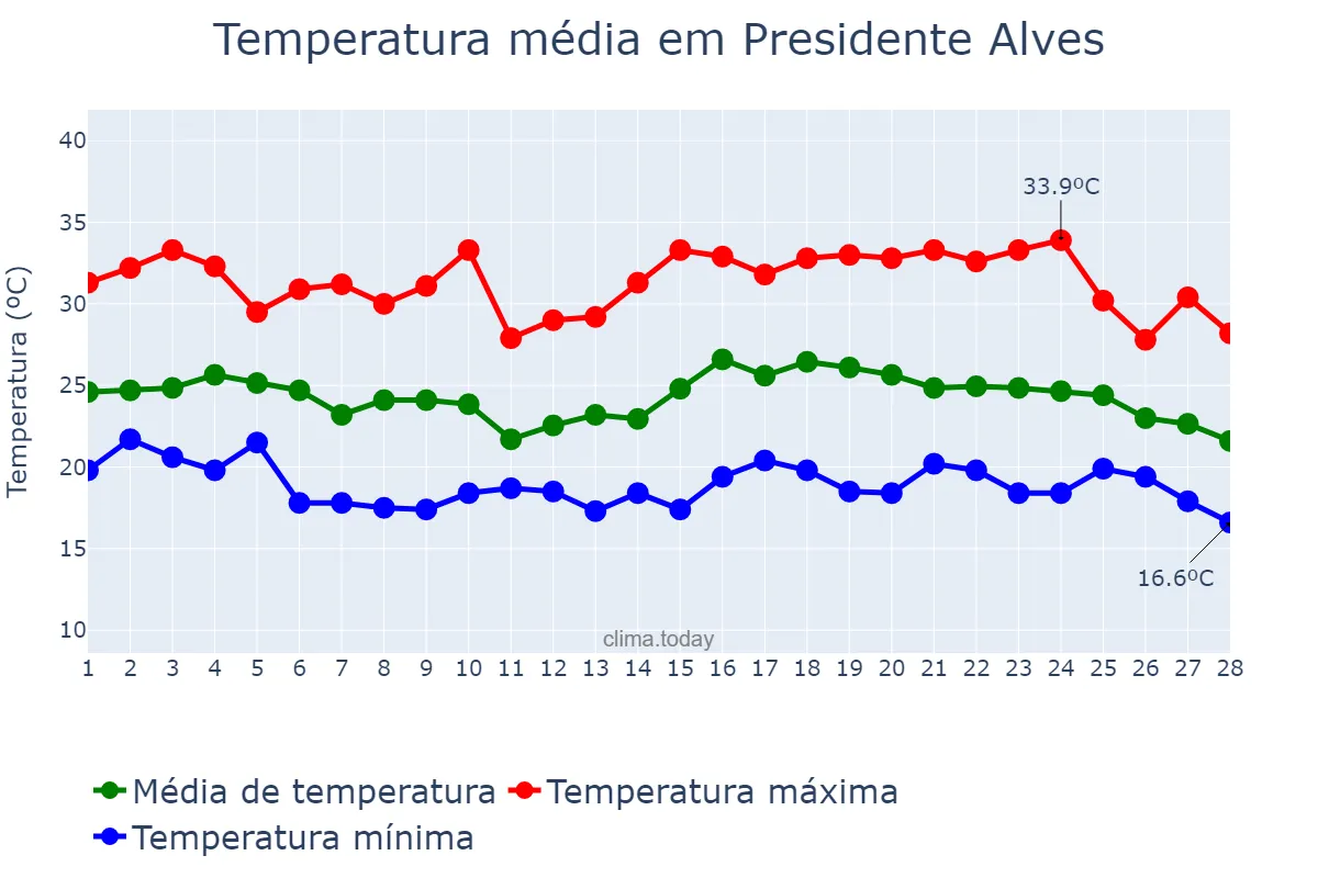 Temperatura em fevereiro em Presidente Alves, SP, BR