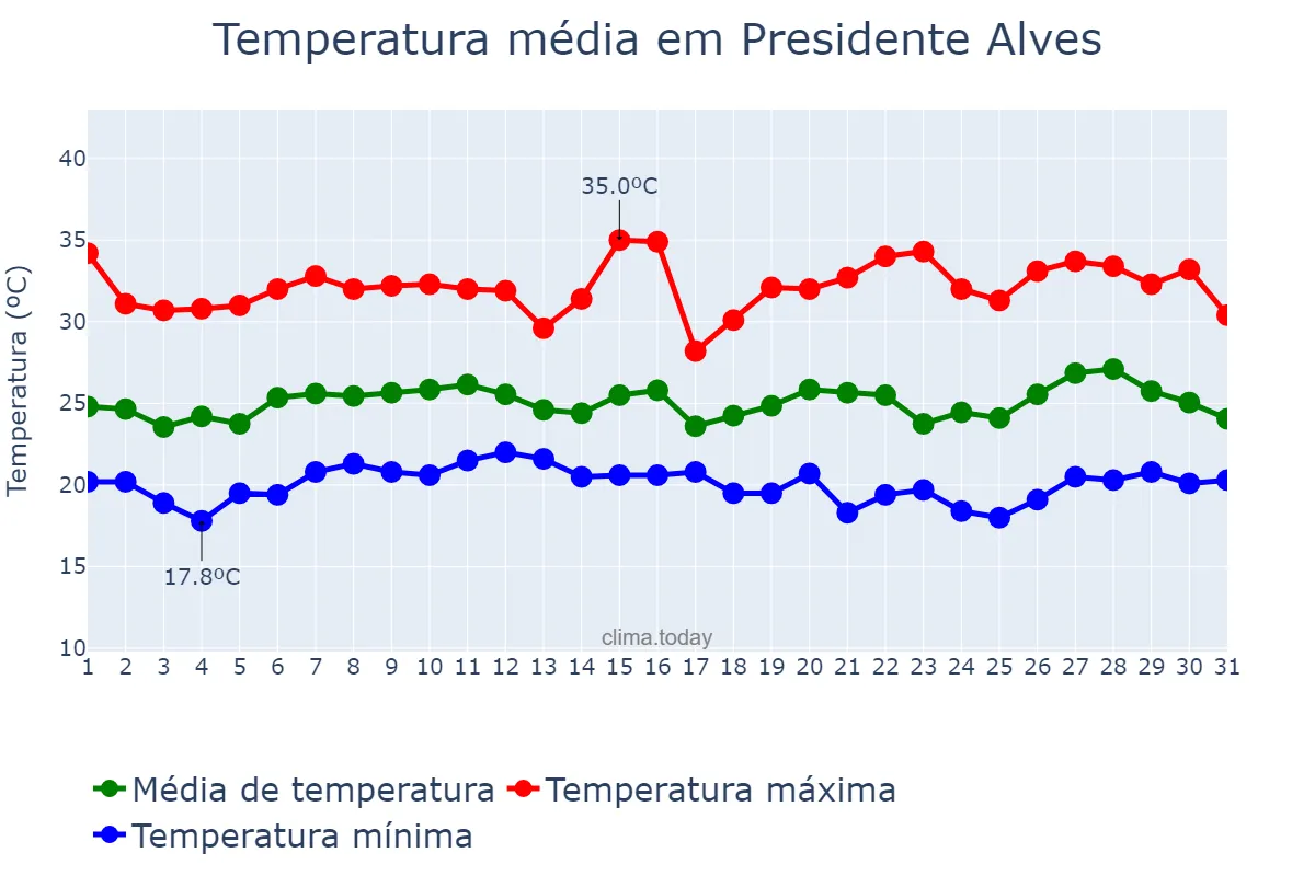 Temperatura em janeiro em Presidente Alves, SP, BR