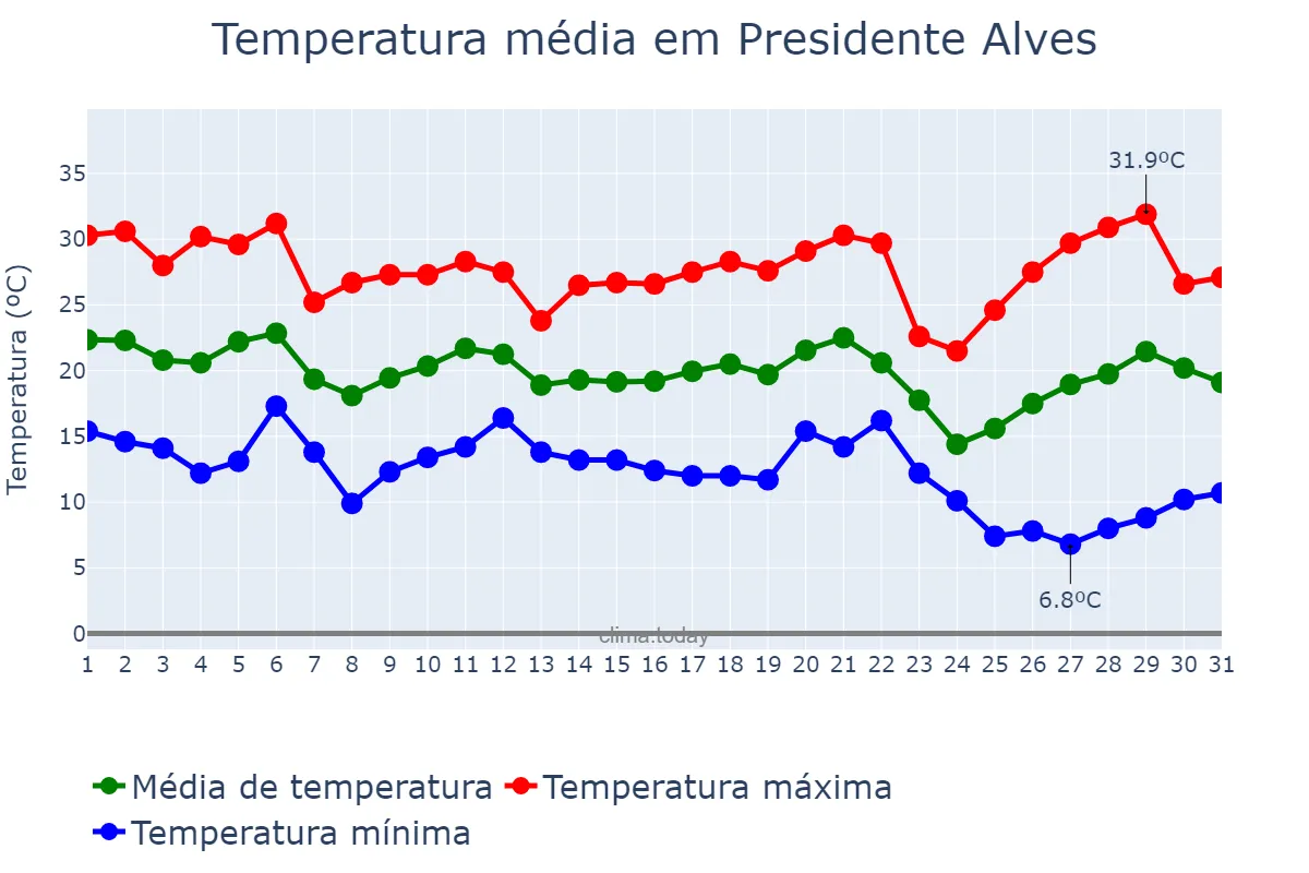 Temperatura em maio em Presidente Alves, SP, BR