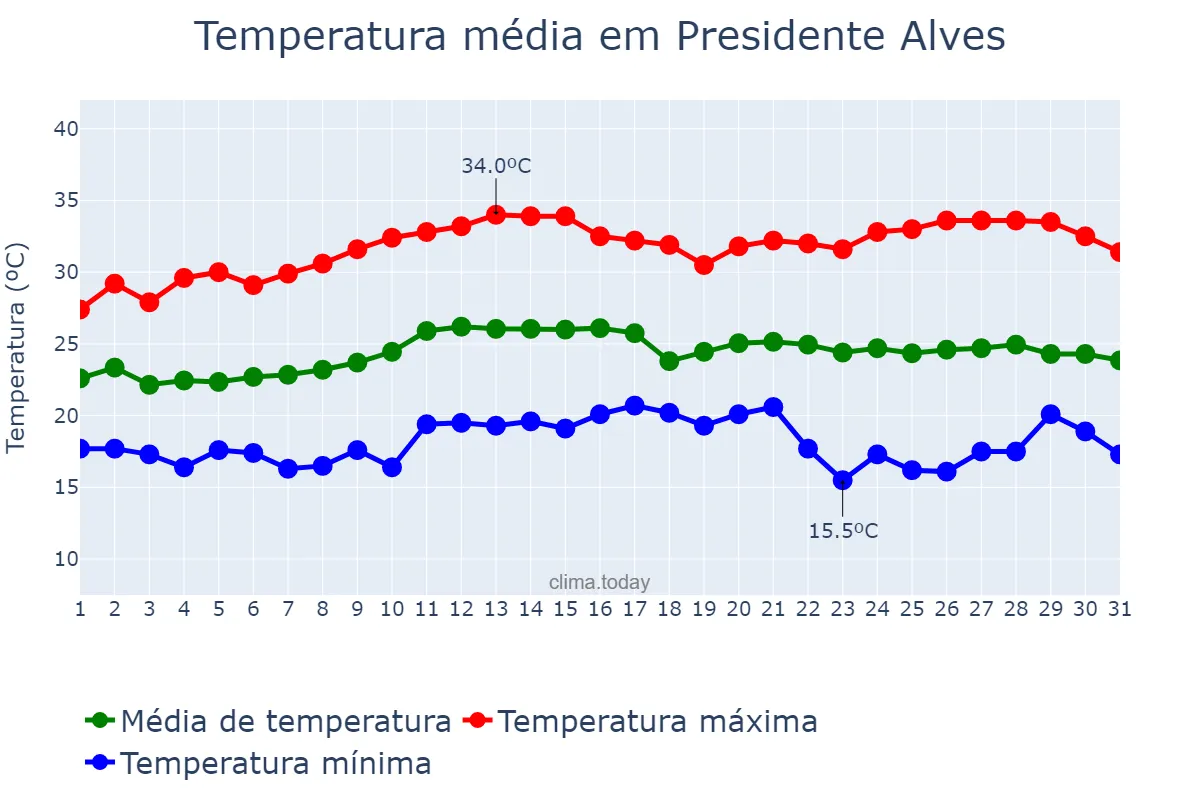 Temperatura em marco em Presidente Alves, SP, BR