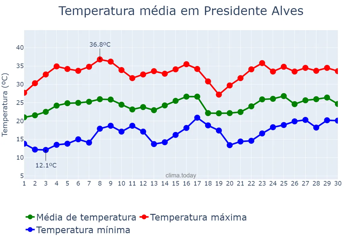Temperatura em novembro em Presidente Alves, SP, BR