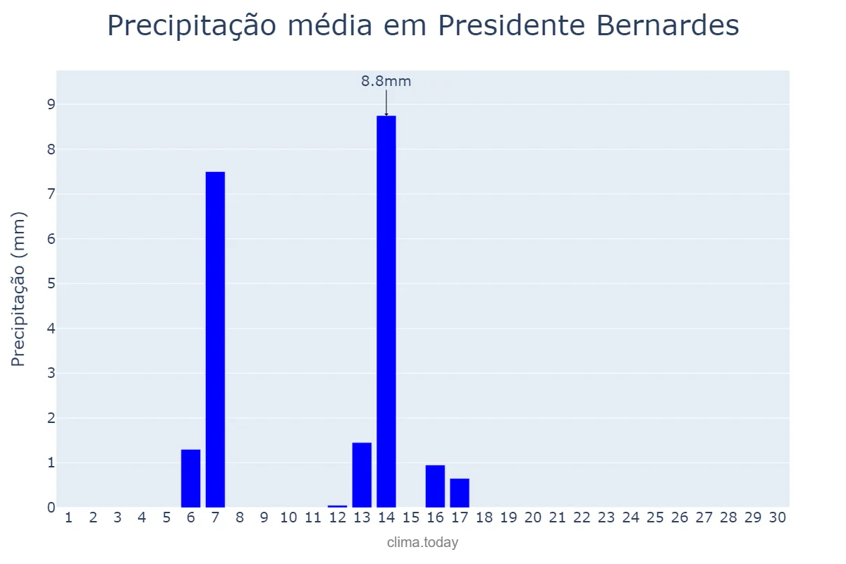 Precipitação em abril em Presidente Bernardes, SP, BR