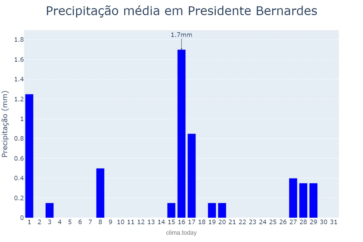 Precipitação em julho em Presidente Bernardes, SP, BR