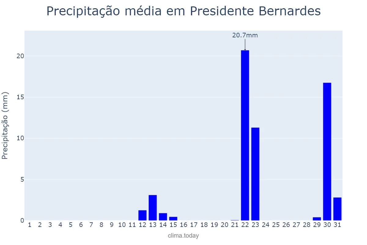 Precipitação em maio em Presidente Bernardes, SP, BR