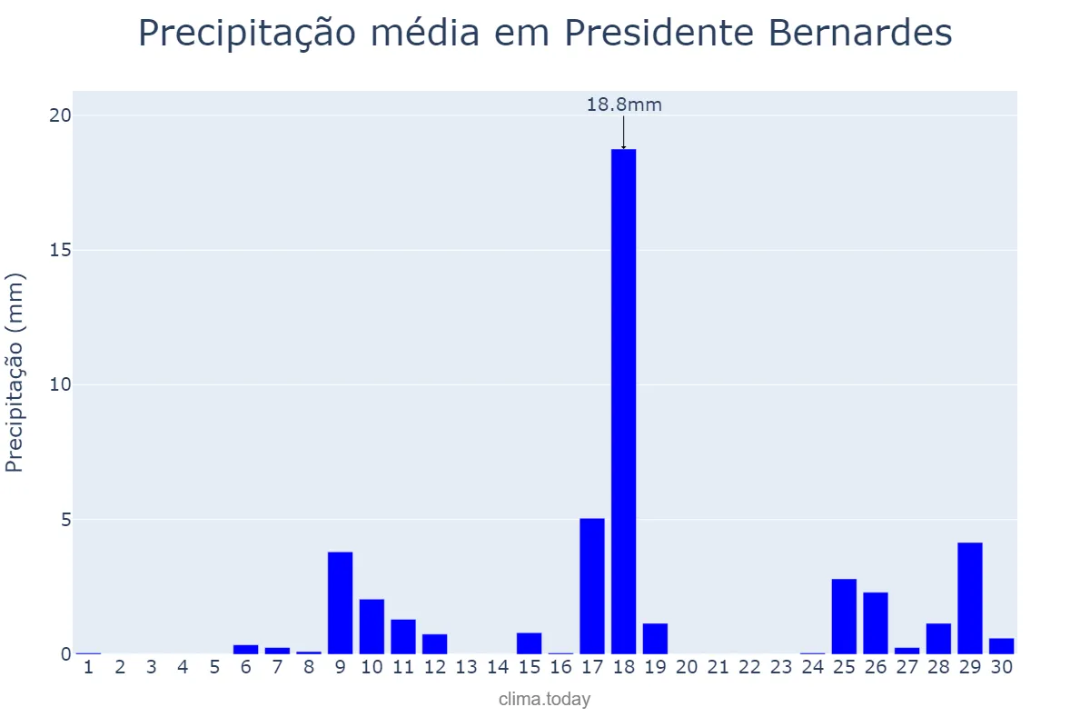 Precipitação em novembro em Presidente Bernardes, SP, BR