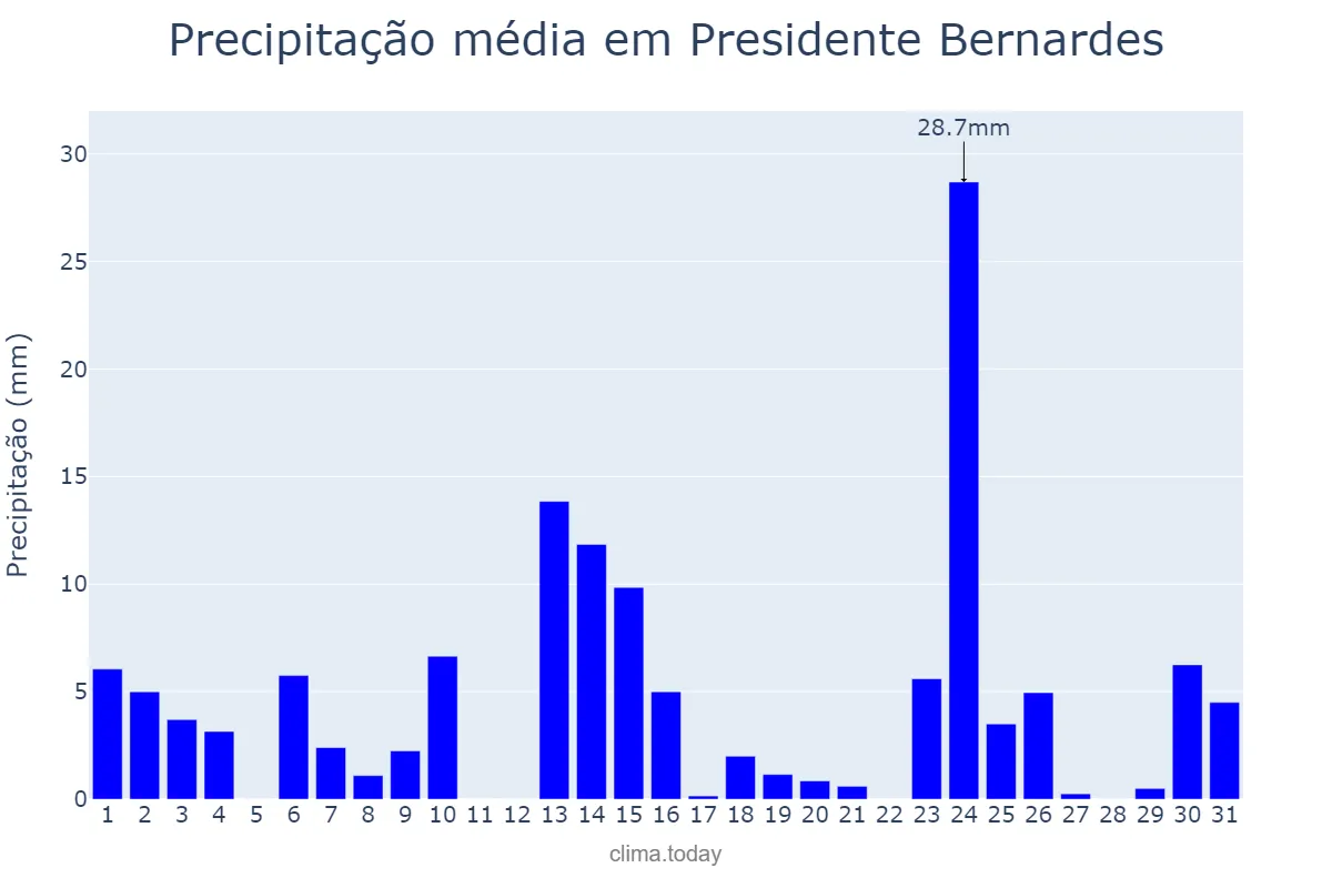 Precipitação em outubro em Presidente Bernardes, SP, BR