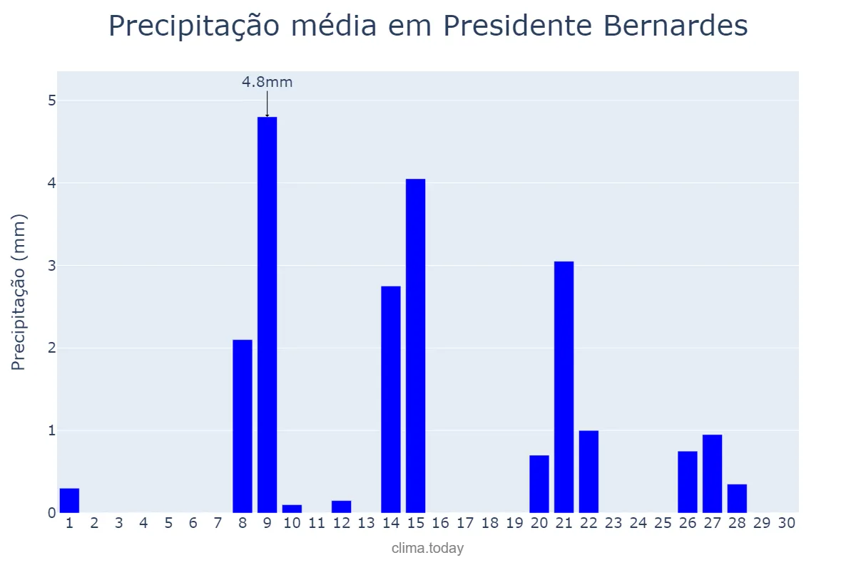 Precipitação em setembro em Presidente Bernardes, SP, BR