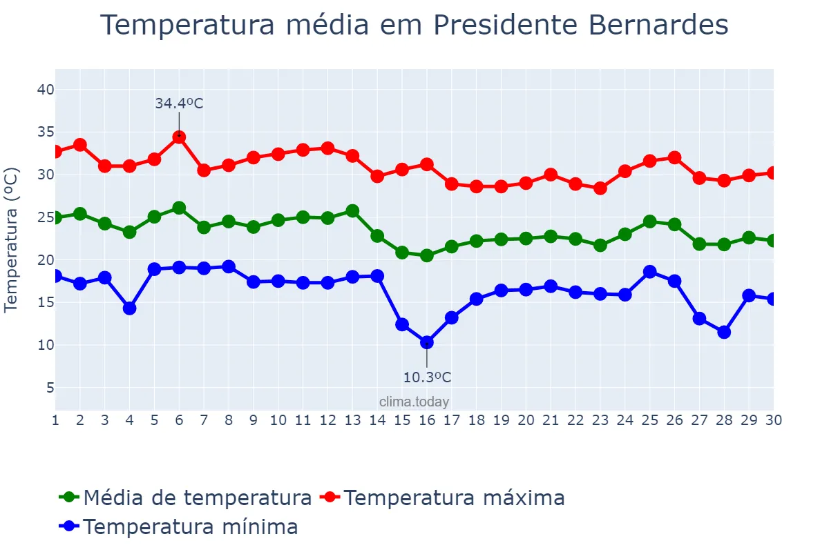 Temperatura em abril em Presidente Bernardes, SP, BR