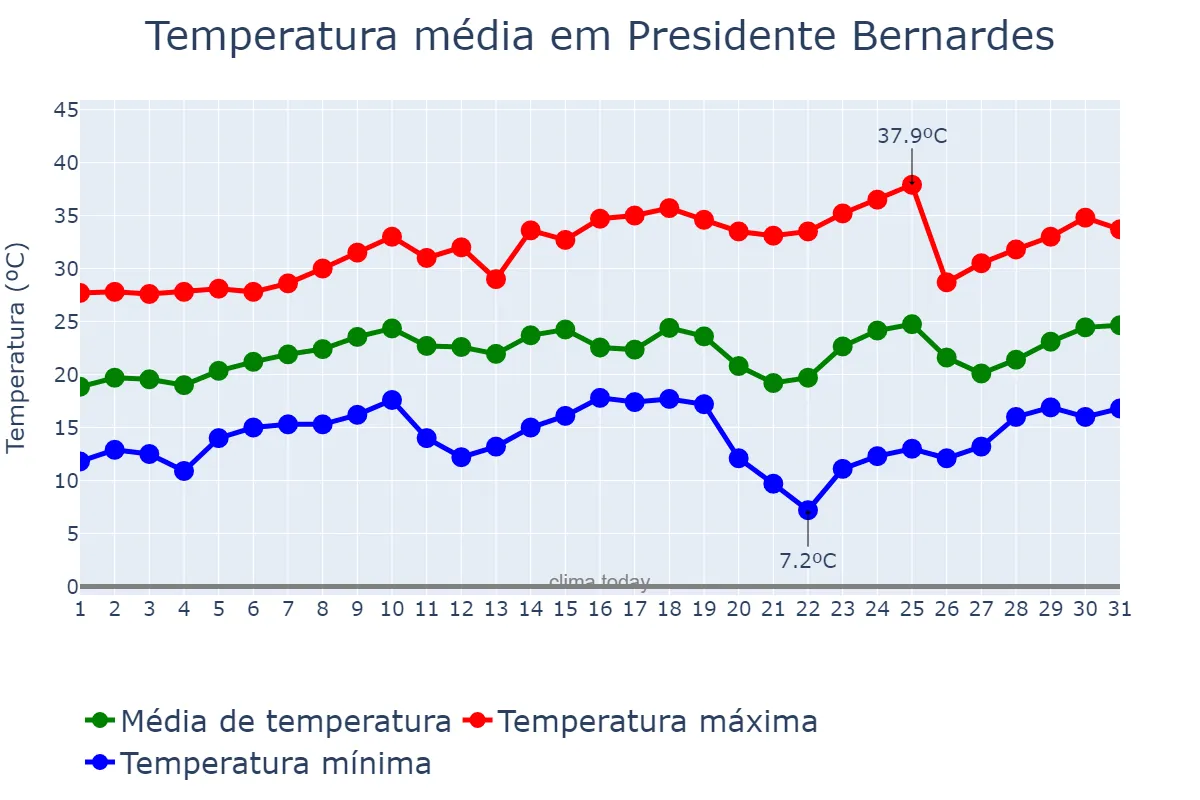 Temperatura em agosto em Presidente Bernardes, SP, BR