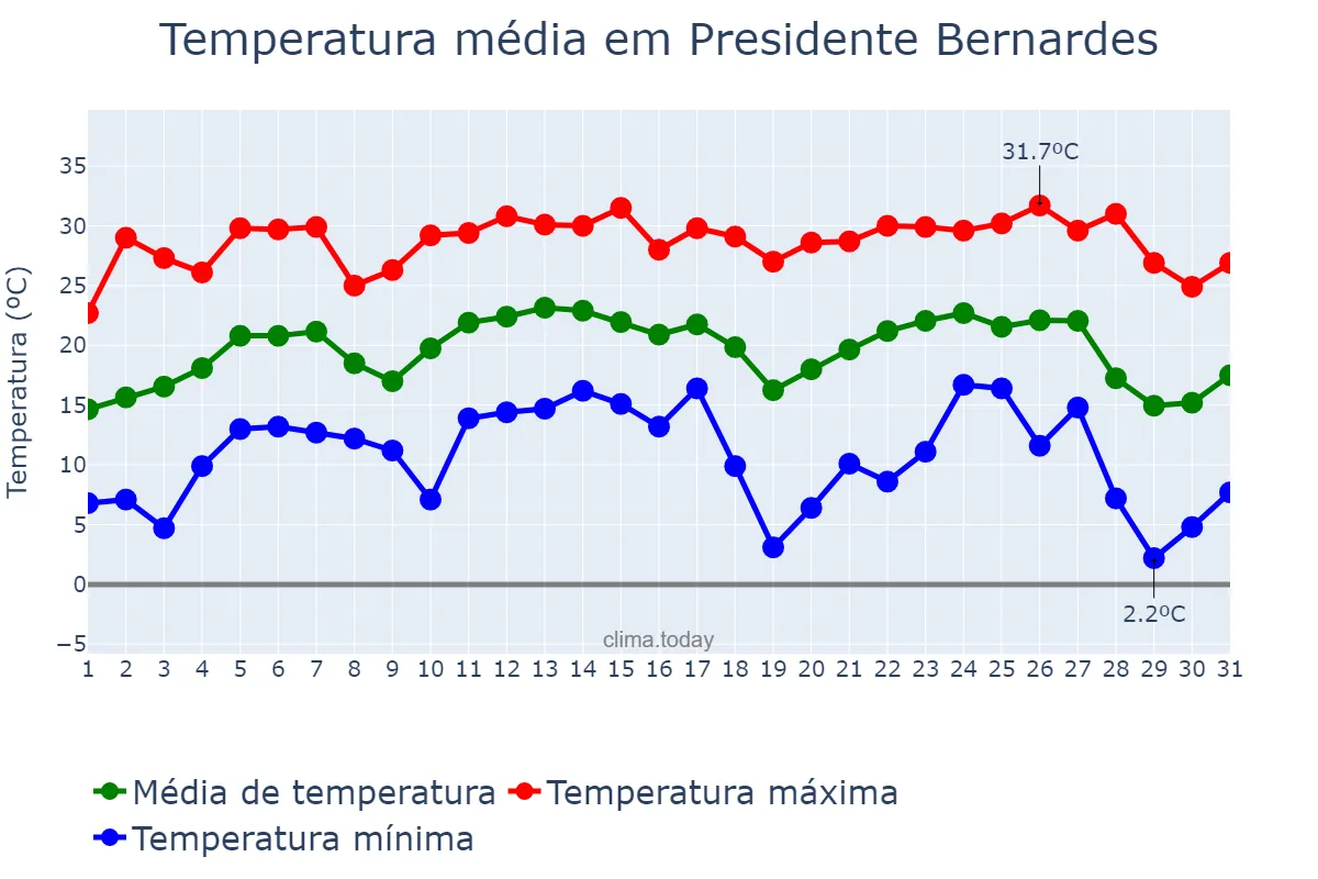 Temperatura em julho em Presidente Bernardes, SP, BR