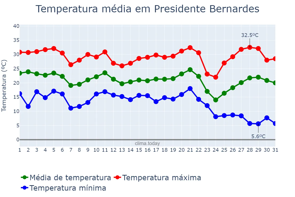 Temperatura em maio em Presidente Bernardes, SP, BR