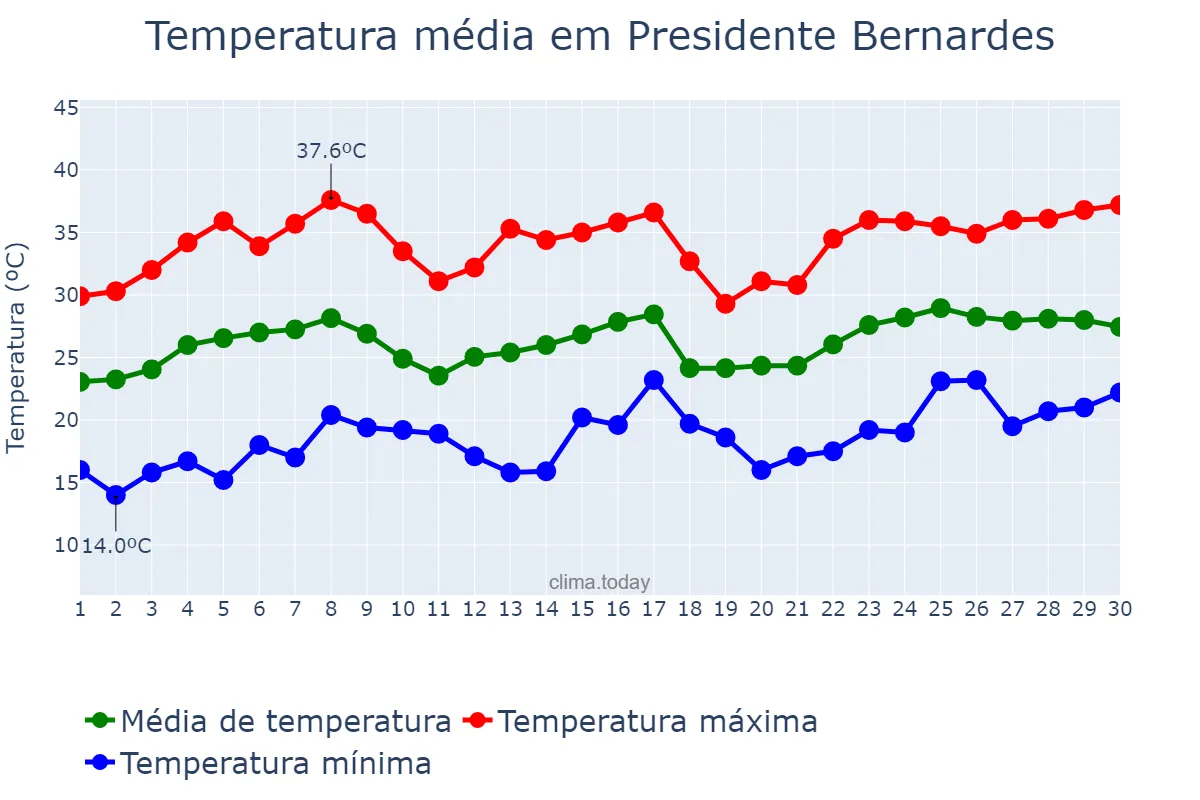 Temperatura em novembro em Presidente Bernardes, SP, BR