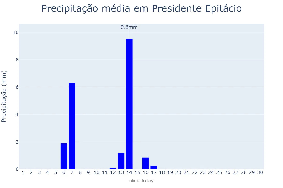 Precipitação em abril em Presidente Epitácio, SP, BR