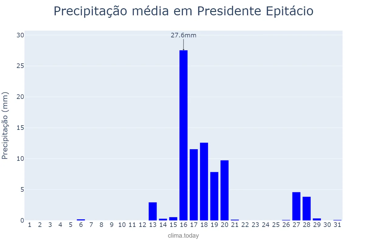 Precipitação em agosto em Presidente Epitácio, SP, BR