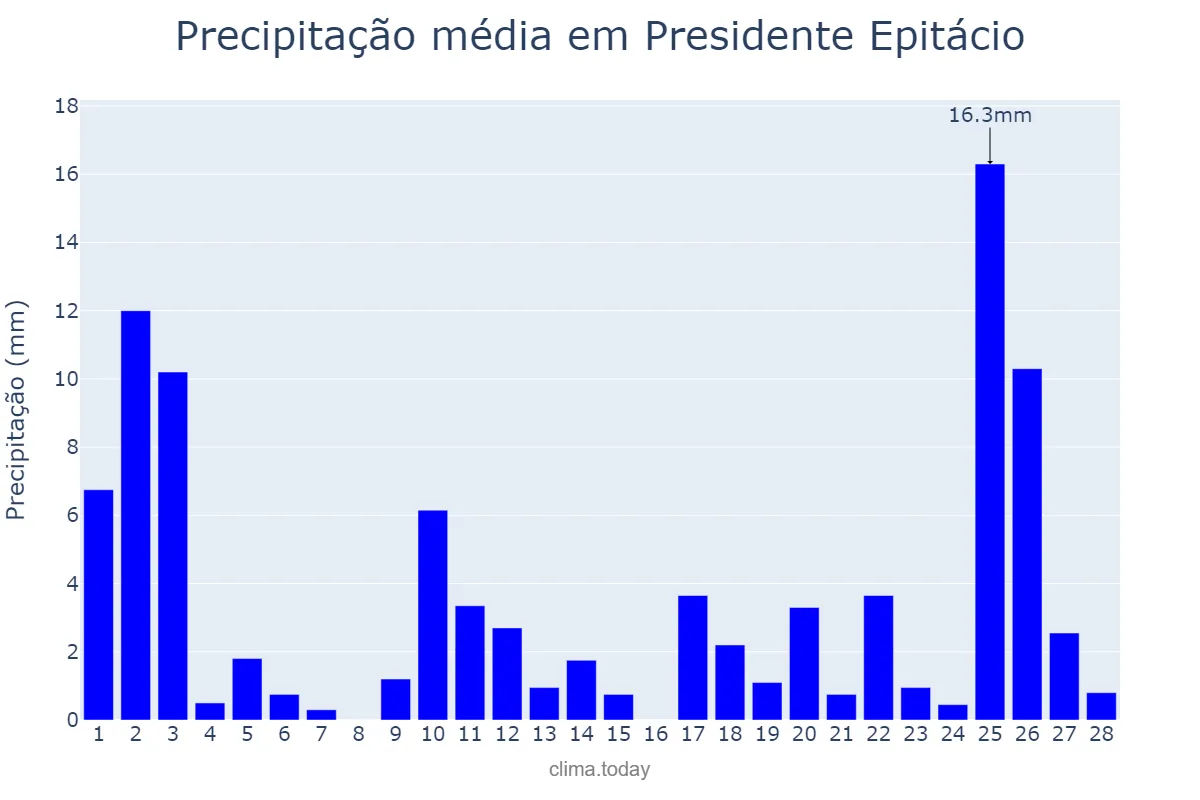 Precipitação em fevereiro em Presidente Epitácio, SP, BR