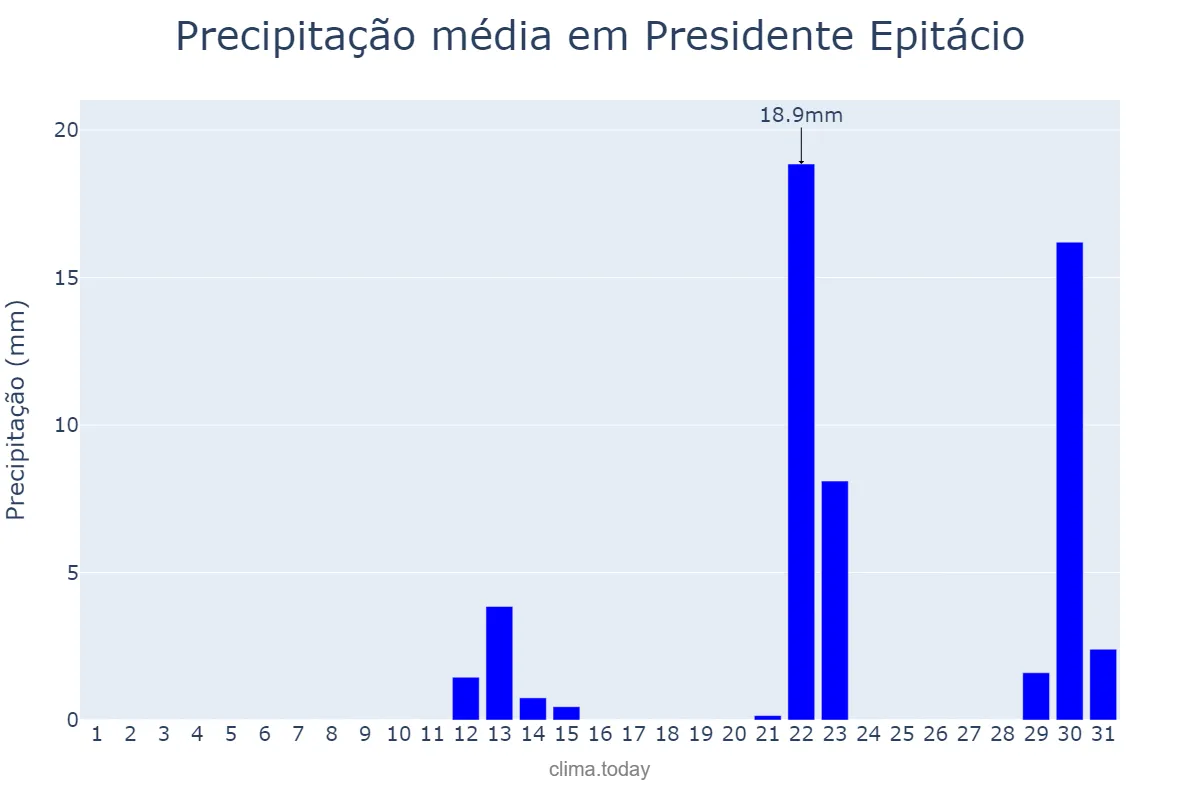 Precipitação em maio em Presidente Epitácio, SP, BR
