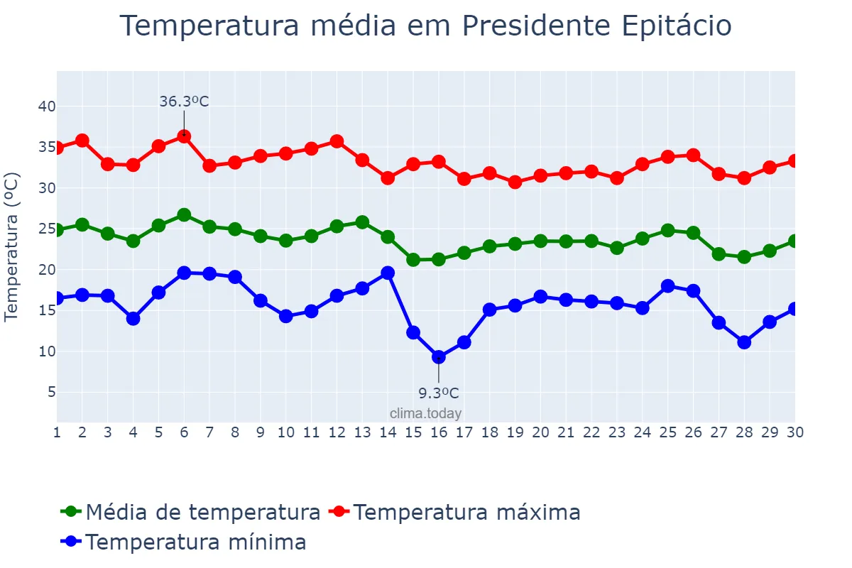 Temperatura em abril em Presidente Epitácio, SP, BR