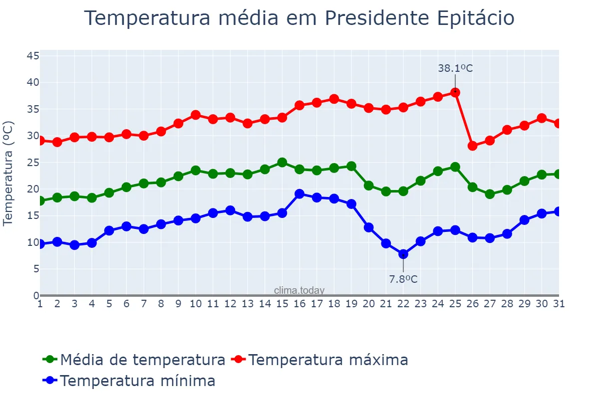 Temperatura em agosto em Presidente Epitácio, SP, BR
