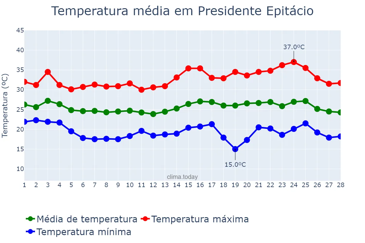 Temperatura em fevereiro em Presidente Epitácio, SP, BR