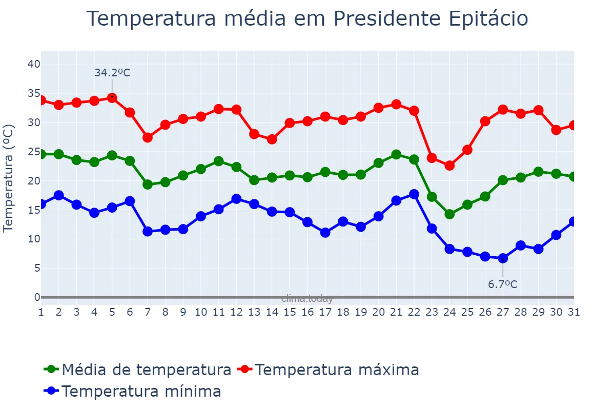 Temperatura em maio em Presidente Epitácio, SP, BR