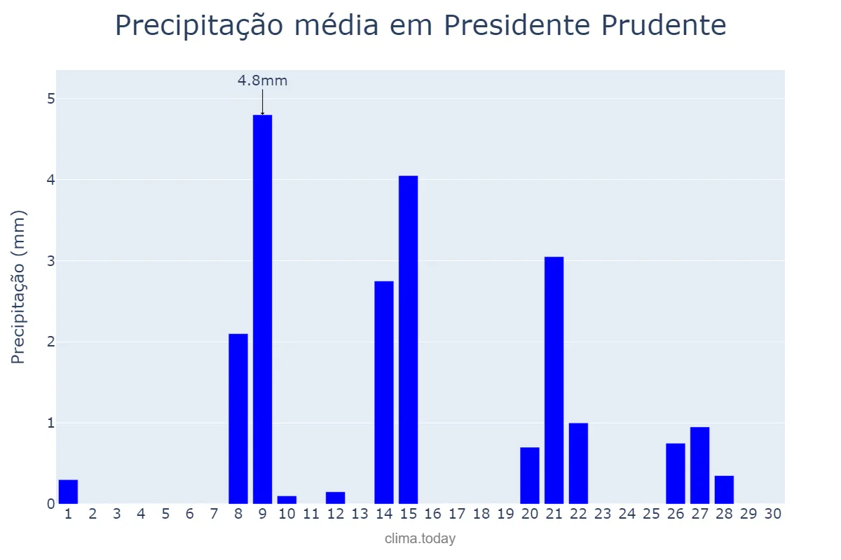 Precipitação em setembro em Presidente Prudente, SP, BR