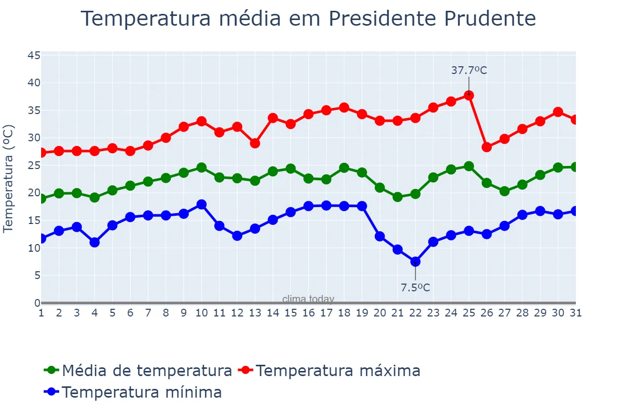 Temperatura em agosto em Presidente Prudente, SP, BR