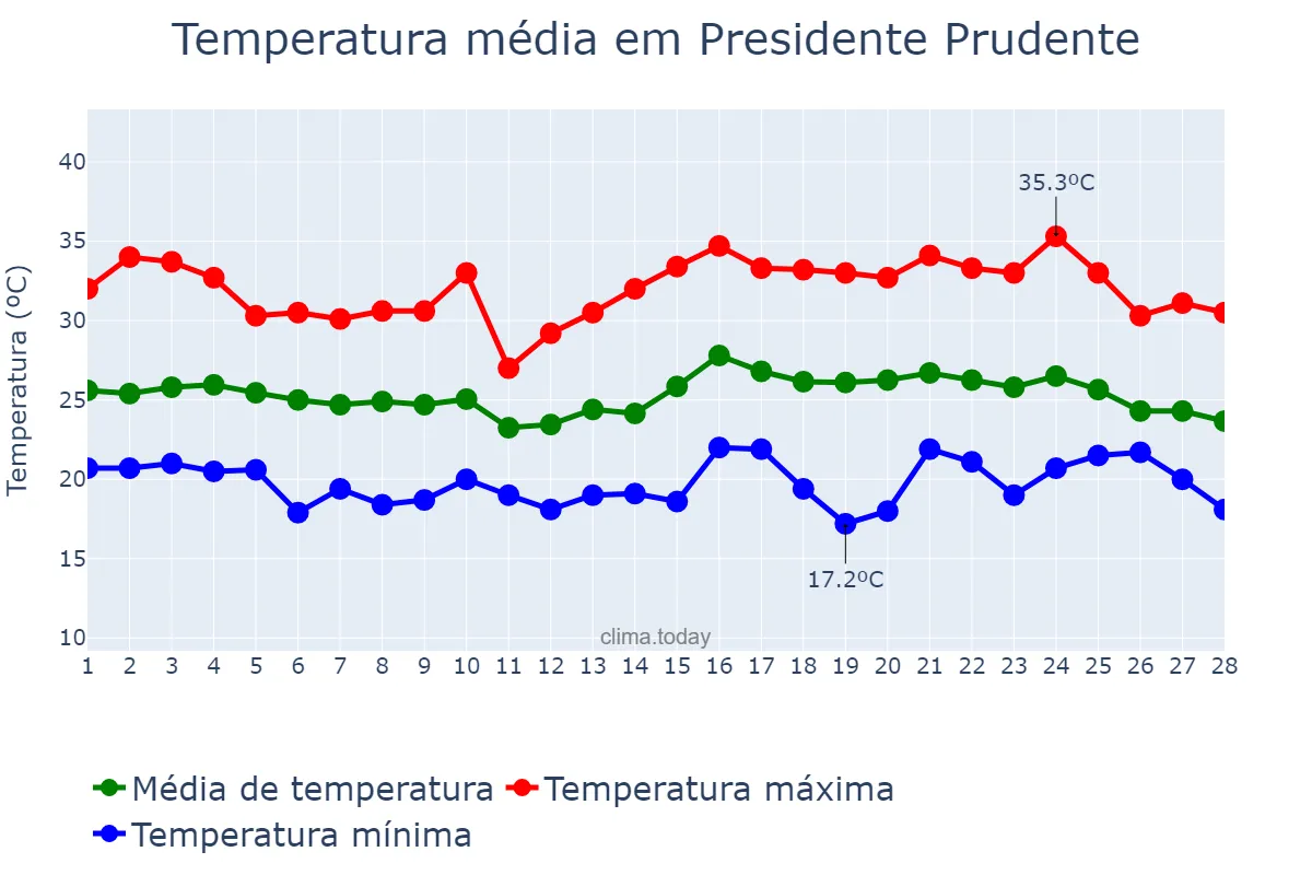 Temperatura em fevereiro em Presidente Prudente, SP, BR
