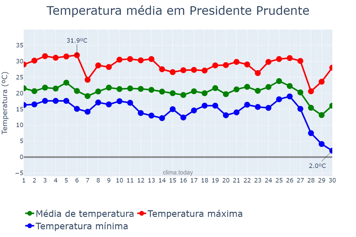 Temperatura em junho em Presidente Prudente, SP, BR